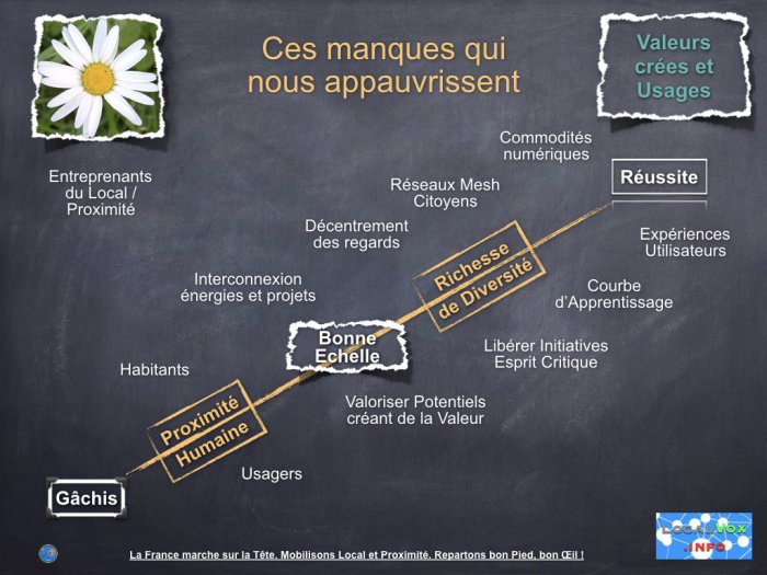 Valeurs crées et Usages